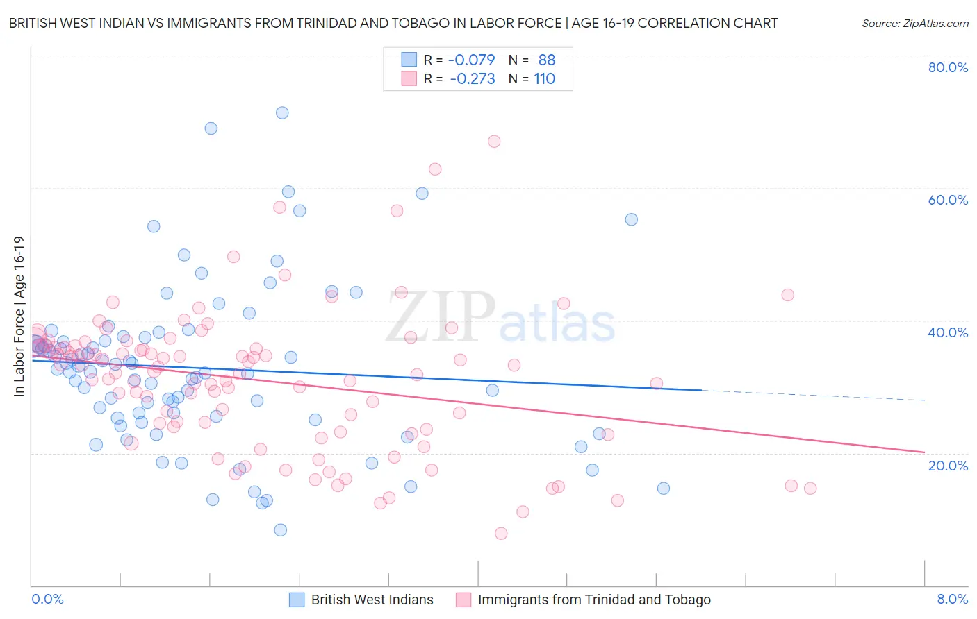 British West Indian vs Immigrants from Trinidad and Tobago In Labor Force | Age 16-19