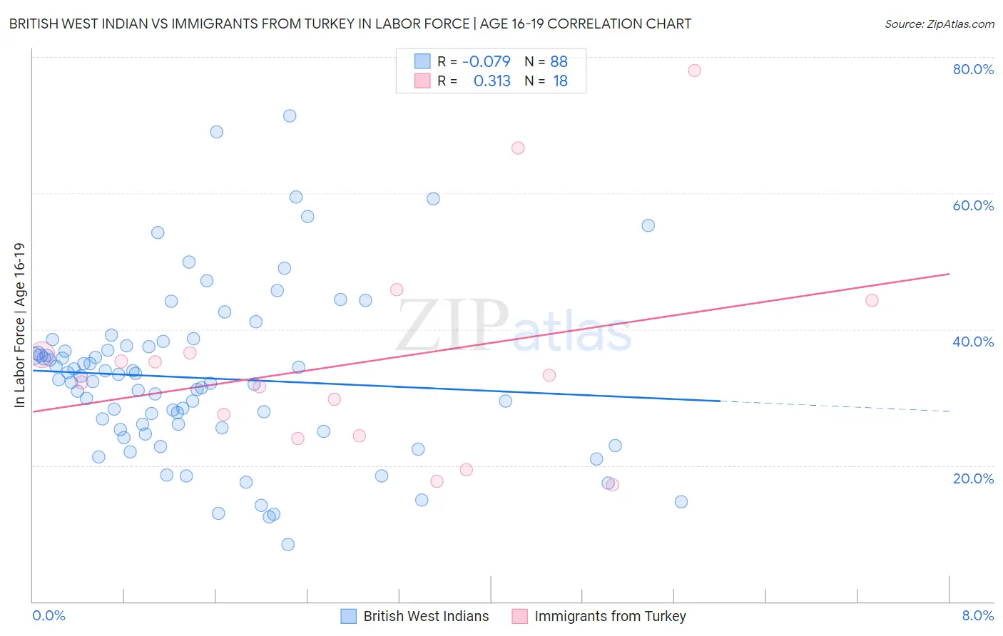 British West Indian vs Immigrants from Turkey In Labor Force | Age 16-19