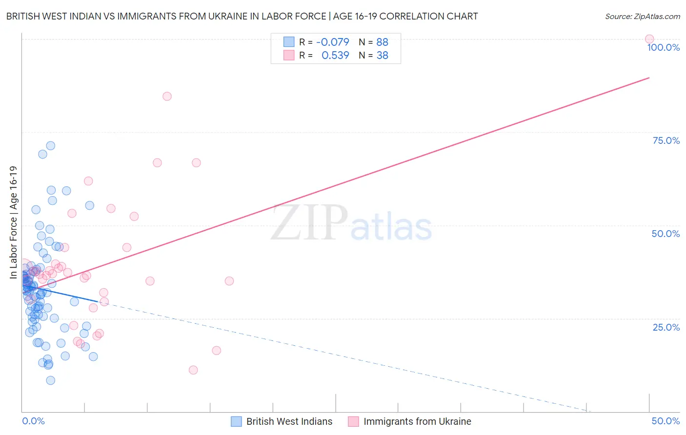 British West Indian vs Immigrants from Ukraine In Labor Force | Age 16-19
