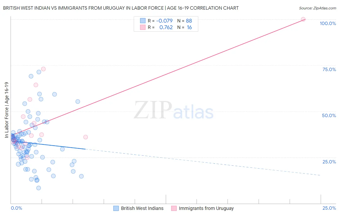 British West Indian vs Immigrants from Uruguay In Labor Force | Age 16-19
