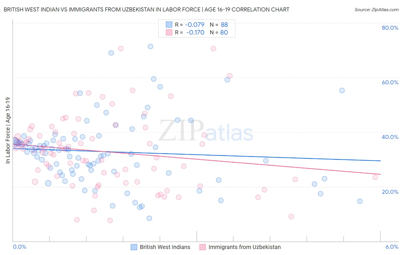 British West Indian vs Immigrants from Uzbekistan In Labor Force | Age 16-19