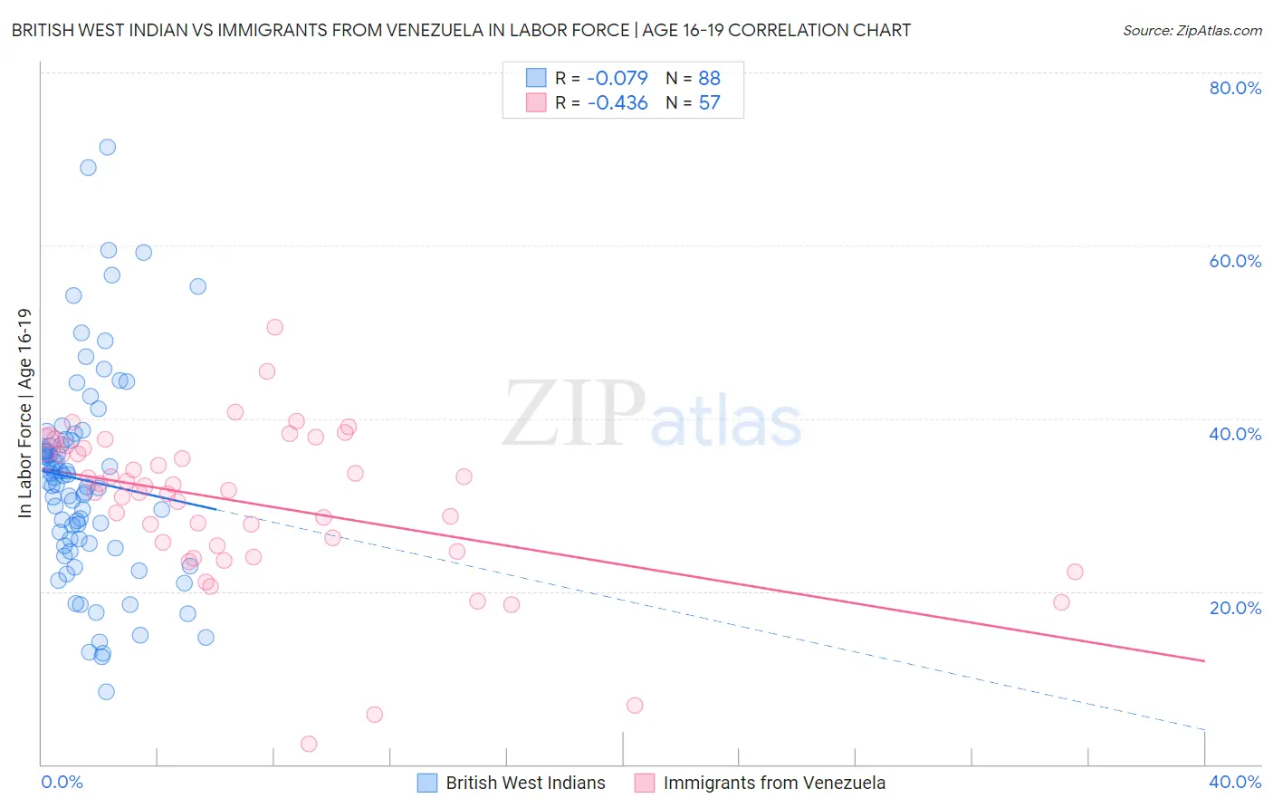 British West Indian vs Immigrants from Venezuela In Labor Force | Age 16-19