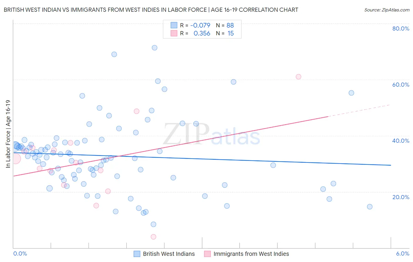 British West Indian vs Immigrants from West Indies In Labor Force | Age 16-19