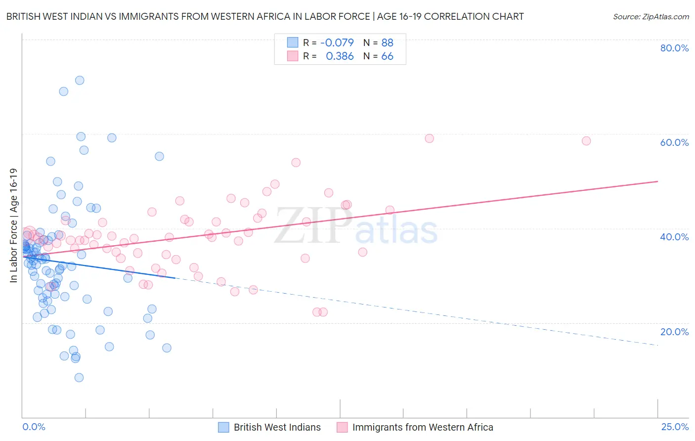 British West Indian vs Immigrants from Western Africa In Labor Force | Age 16-19