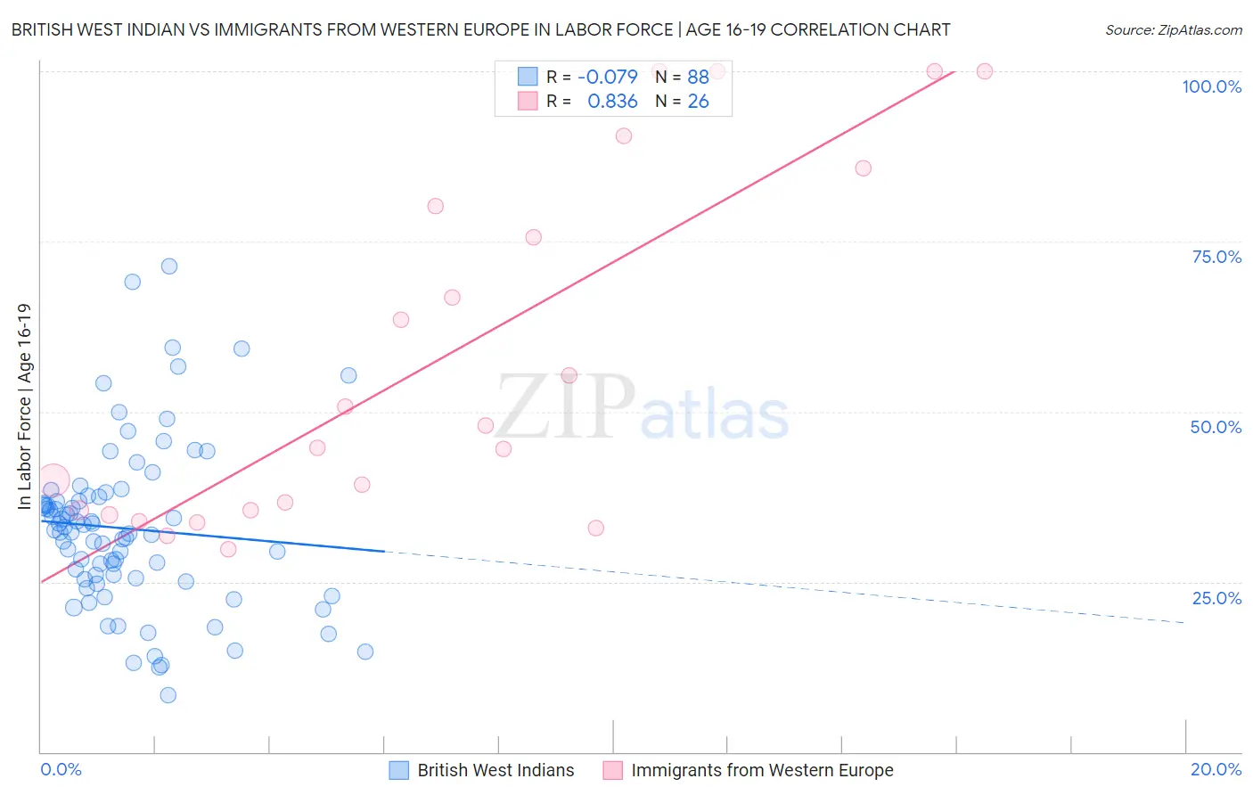 British West Indian vs Immigrants from Western Europe In Labor Force | Age 16-19