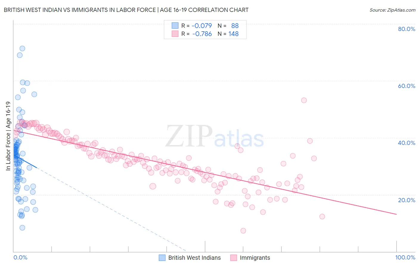 British West Indian vs Immigrants In Labor Force | Age 16-19