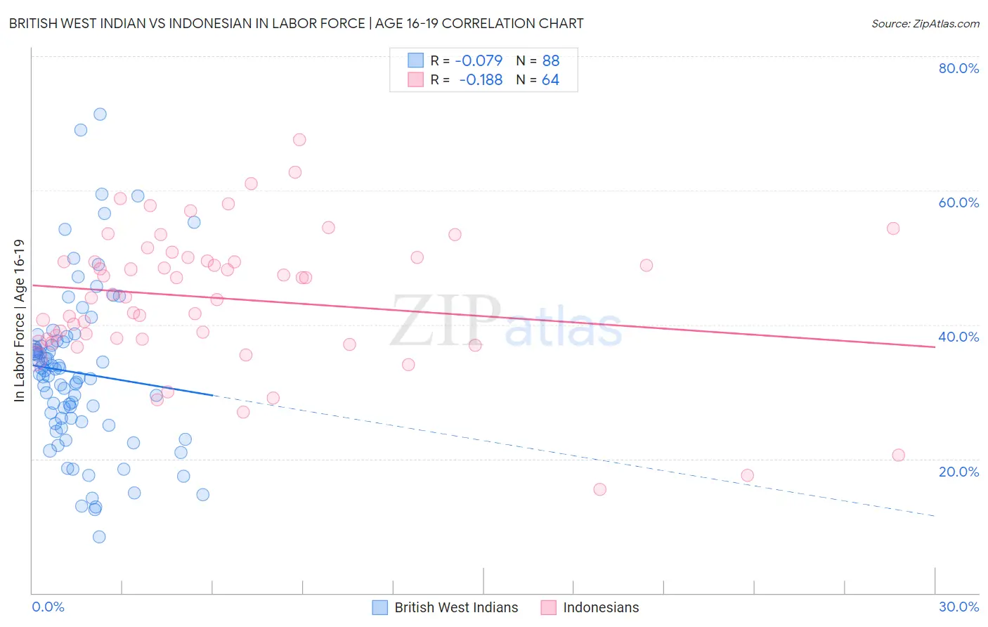 British West Indian vs Indonesian In Labor Force | Age 16-19