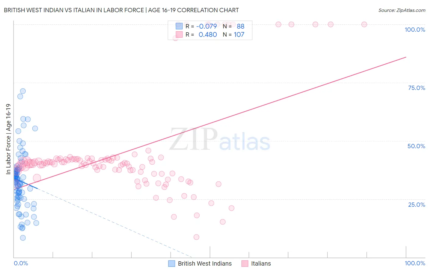 British West Indian vs Italian In Labor Force | Age 16-19