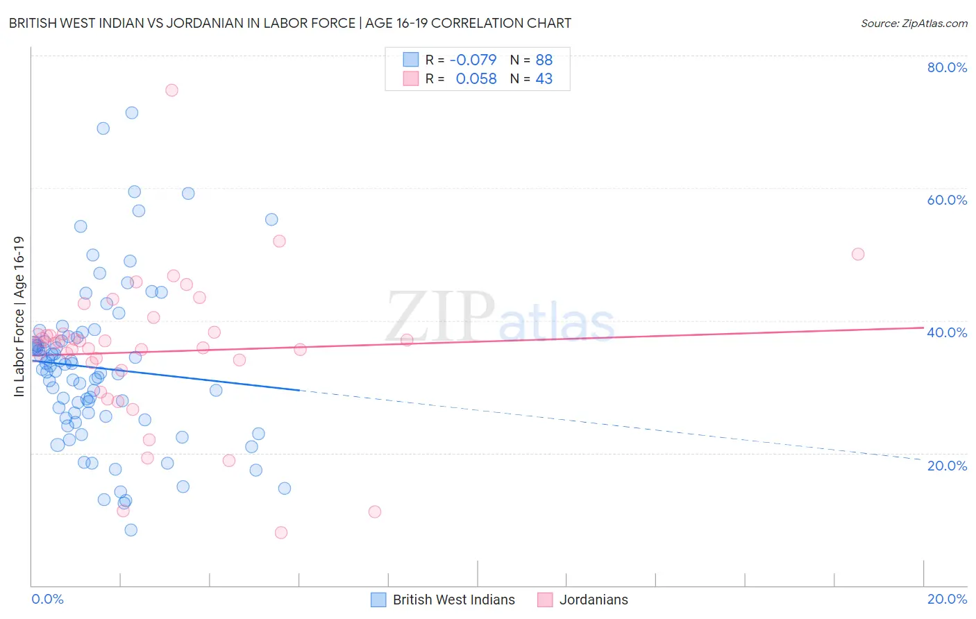 British West Indian vs Jordanian In Labor Force | Age 16-19
