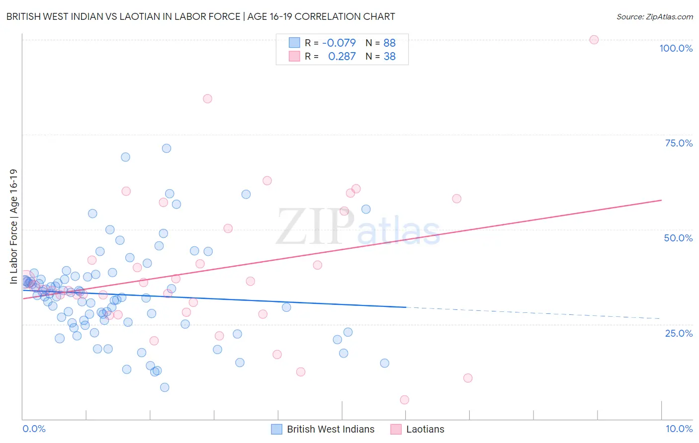 British West Indian vs Laotian In Labor Force | Age 16-19