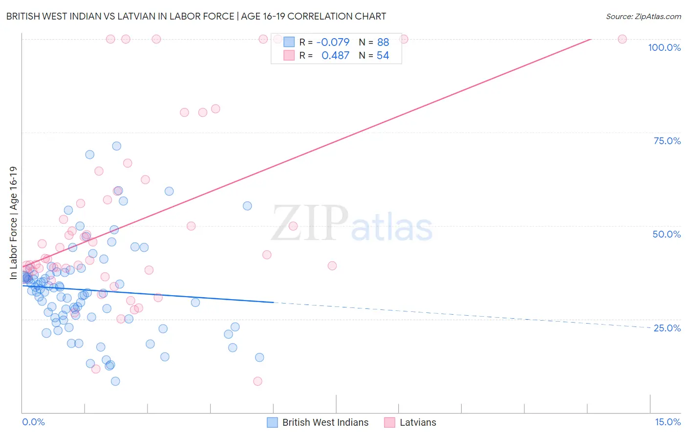 British West Indian vs Latvian In Labor Force | Age 16-19