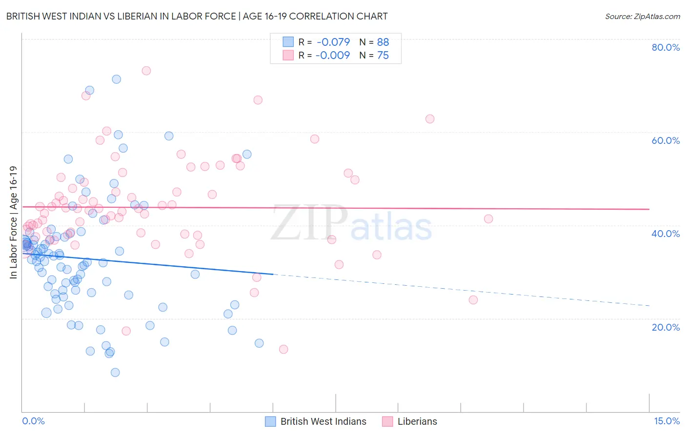 British West Indian vs Liberian In Labor Force | Age 16-19