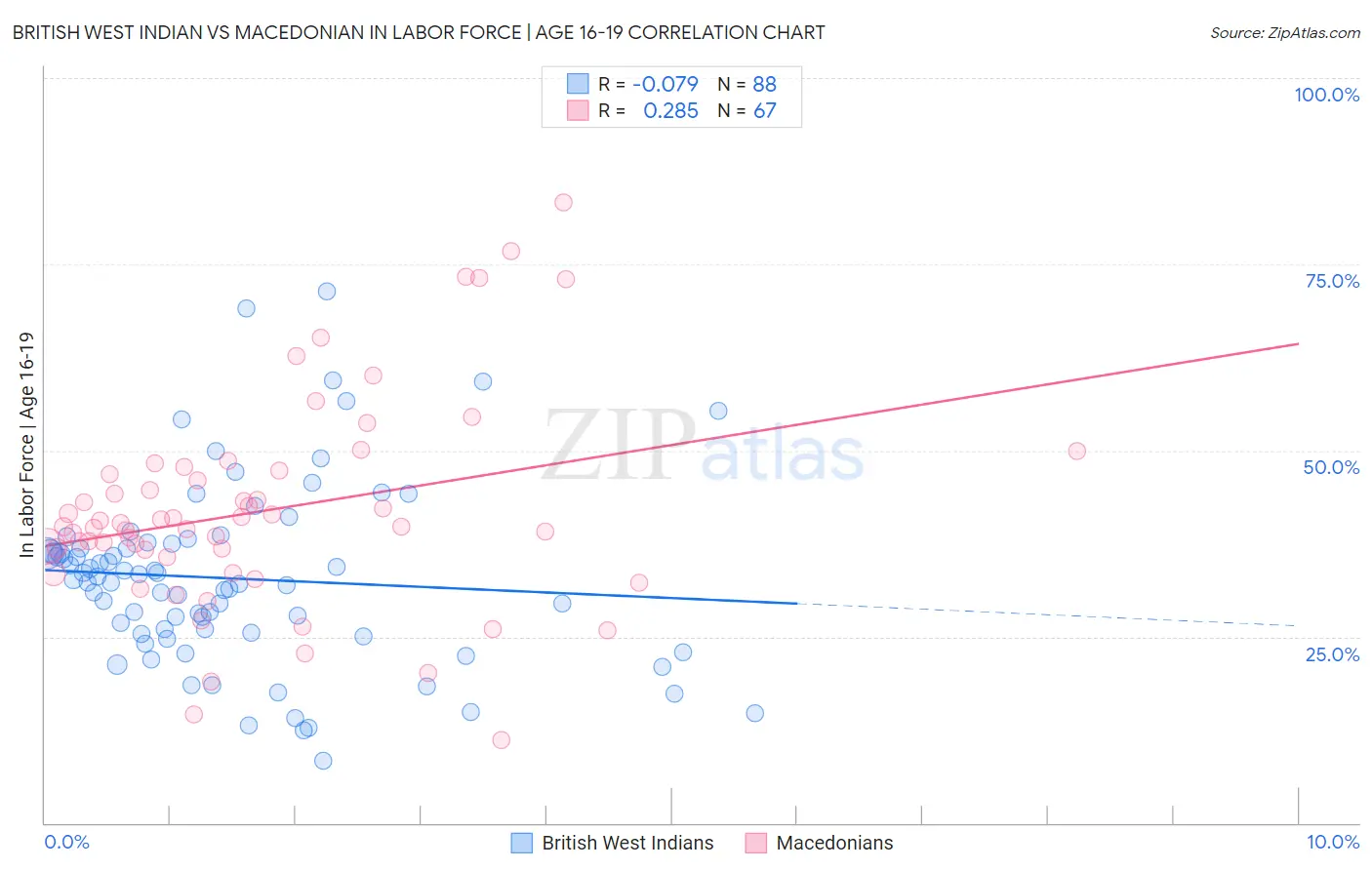 British West Indian vs Macedonian In Labor Force | Age 16-19