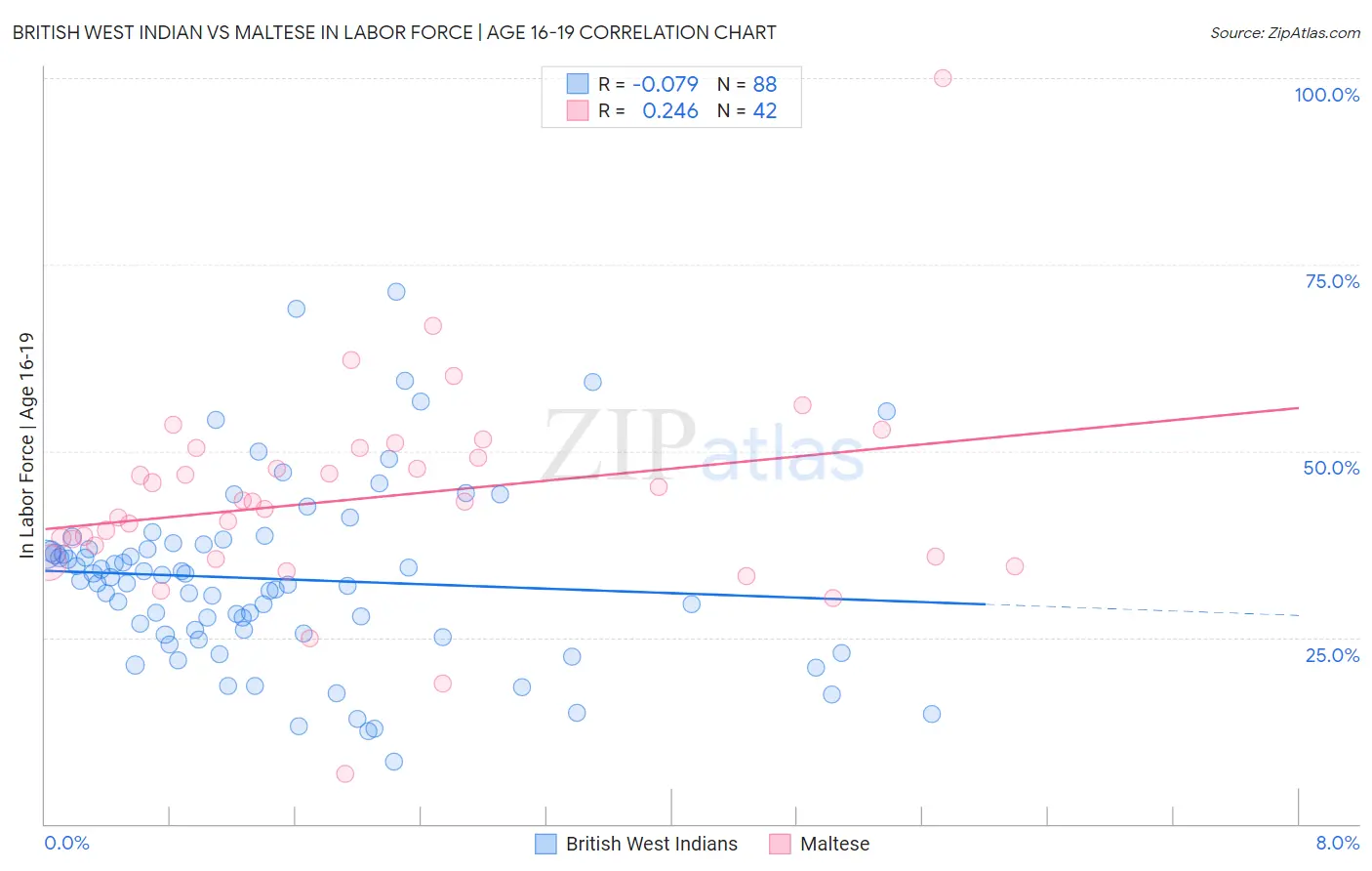 British West Indian vs Maltese In Labor Force | Age 16-19