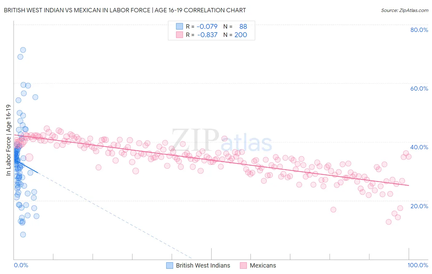 British West Indian vs Mexican In Labor Force | Age 16-19