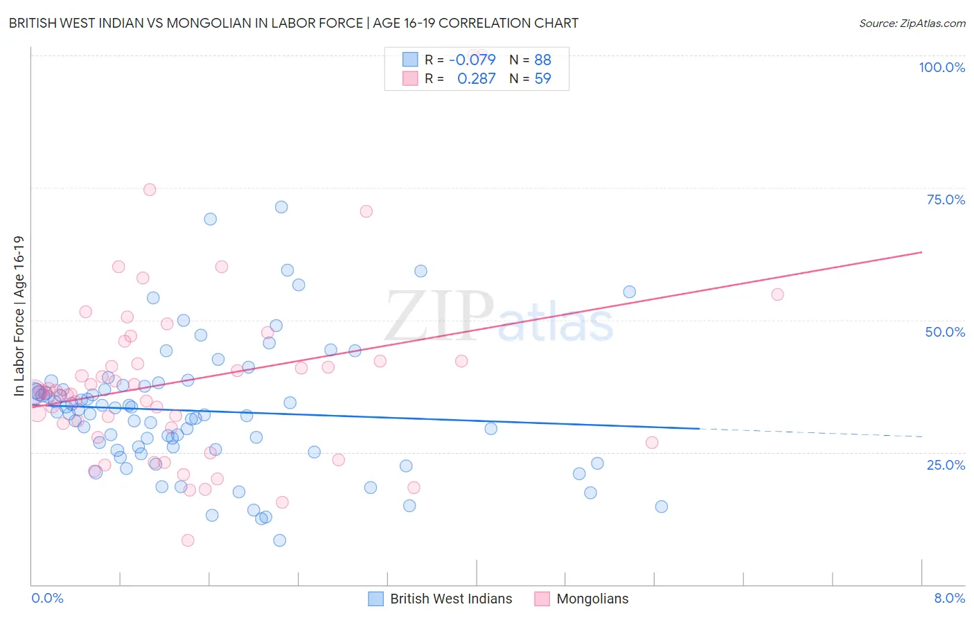 British West Indian vs Mongolian In Labor Force | Age 16-19