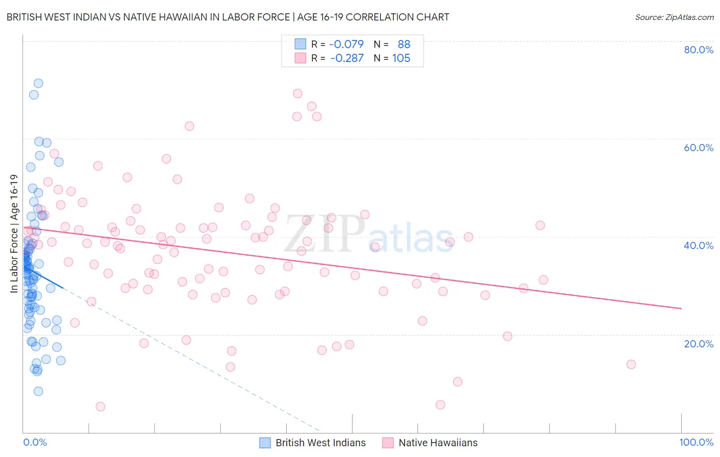 British West Indian vs Native Hawaiian In Labor Force | Age 16-19