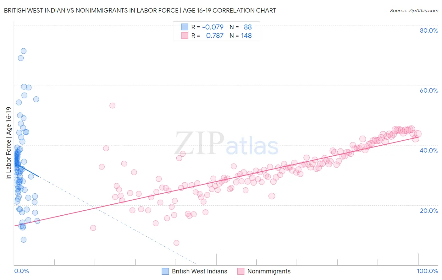British West Indian vs Nonimmigrants In Labor Force | Age 16-19