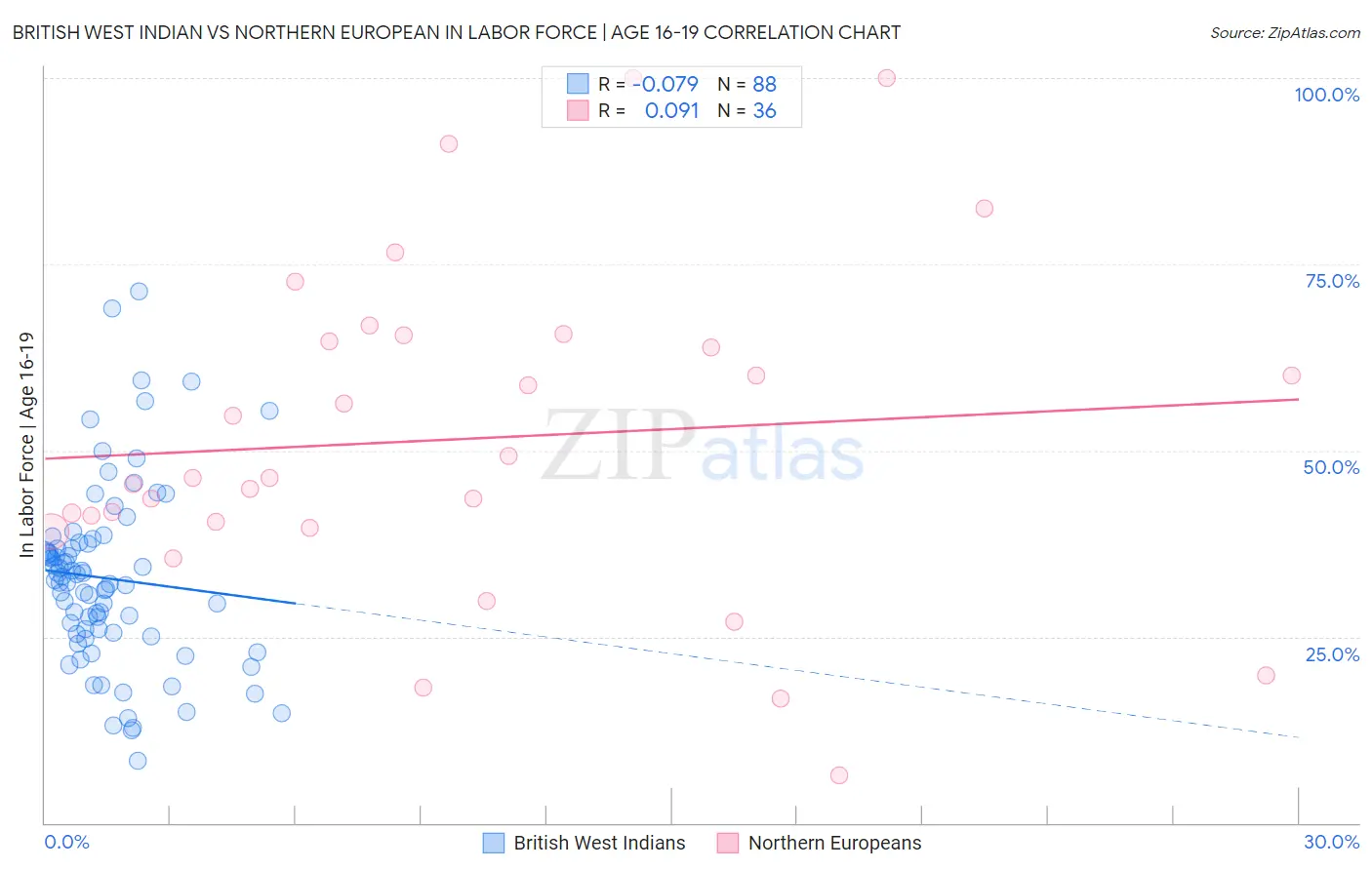 British West Indian vs Northern European In Labor Force | Age 16-19