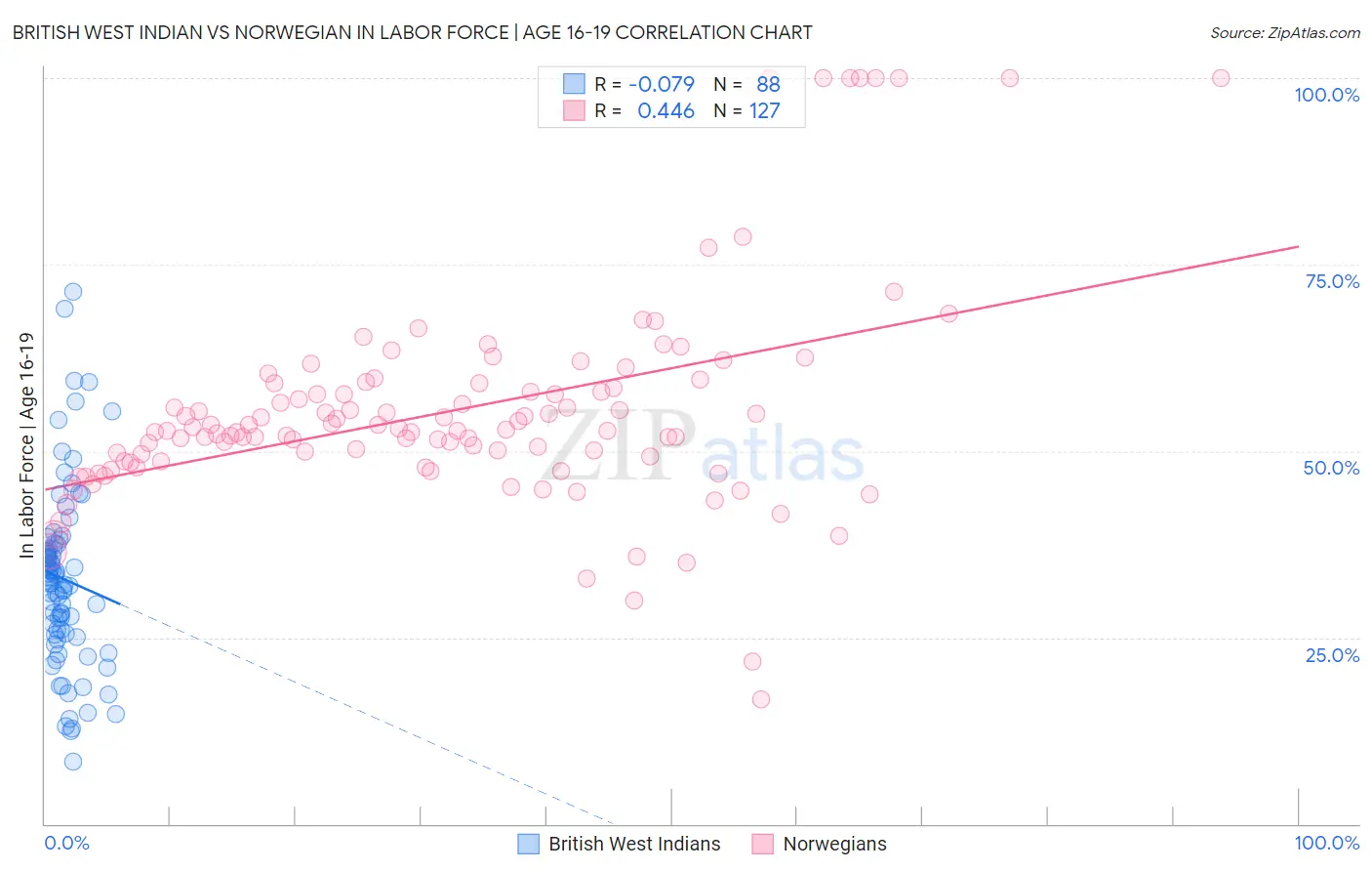 British West Indian vs Norwegian In Labor Force | Age 16-19
