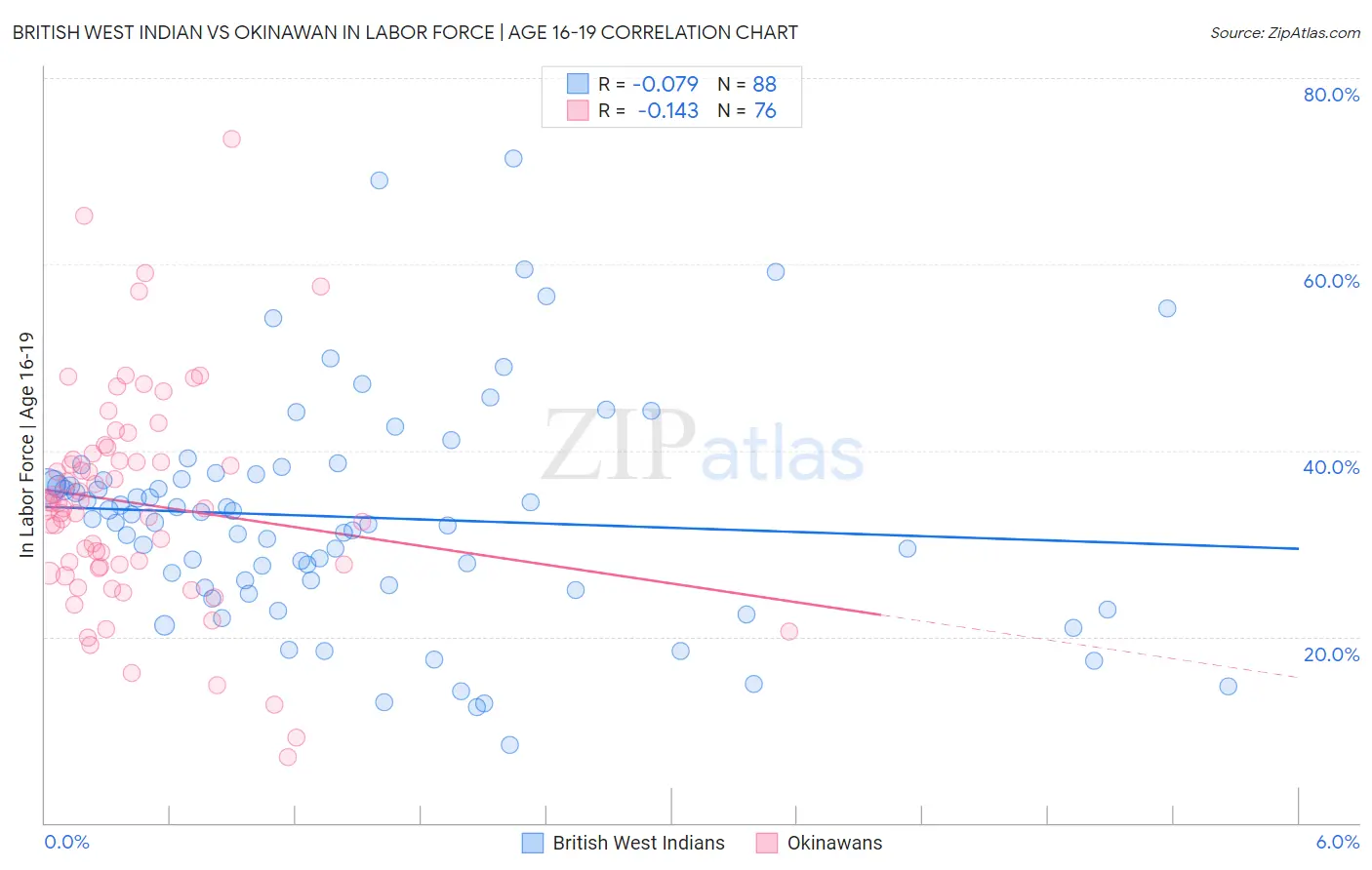 British West Indian vs Okinawan In Labor Force | Age 16-19