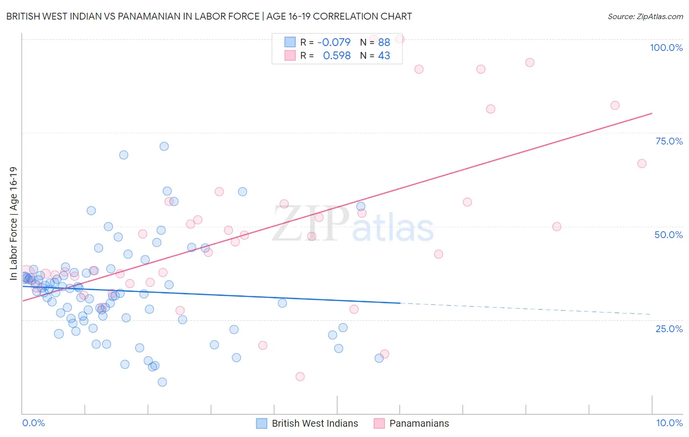 British West Indian vs Panamanian In Labor Force | Age 16-19