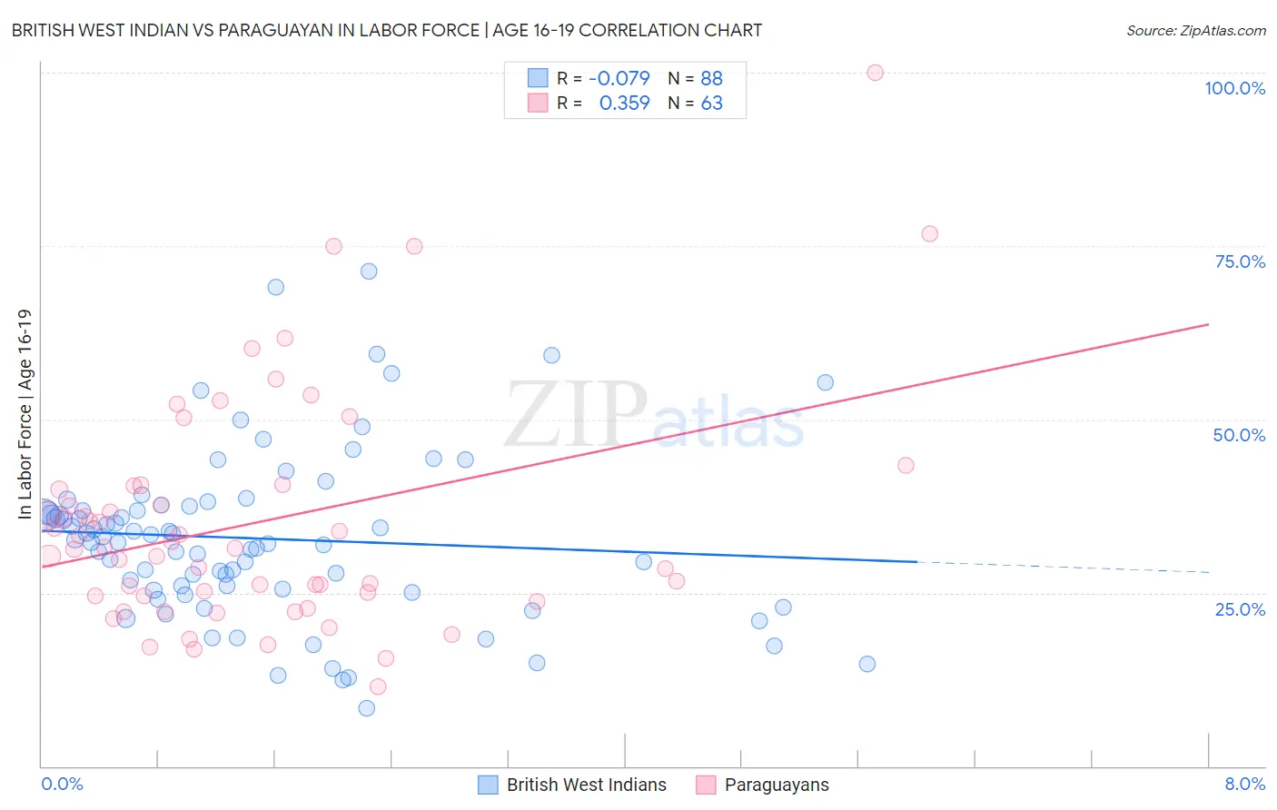 British West Indian vs Paraguayan In Labor Force | Age 16-19