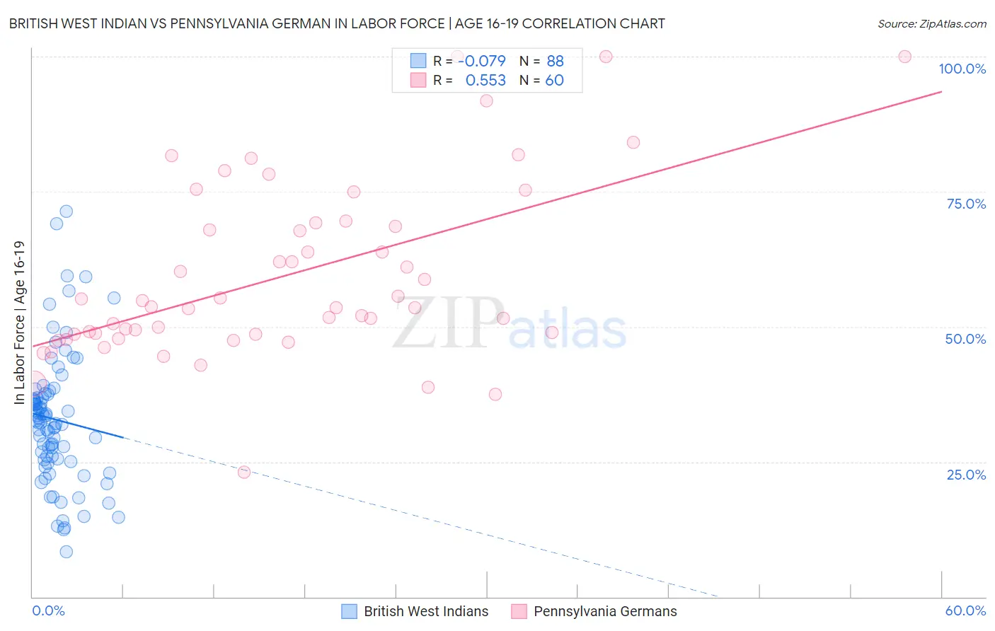 British West Indian vs Pennsylvania German In Labor Force | Age 16-19