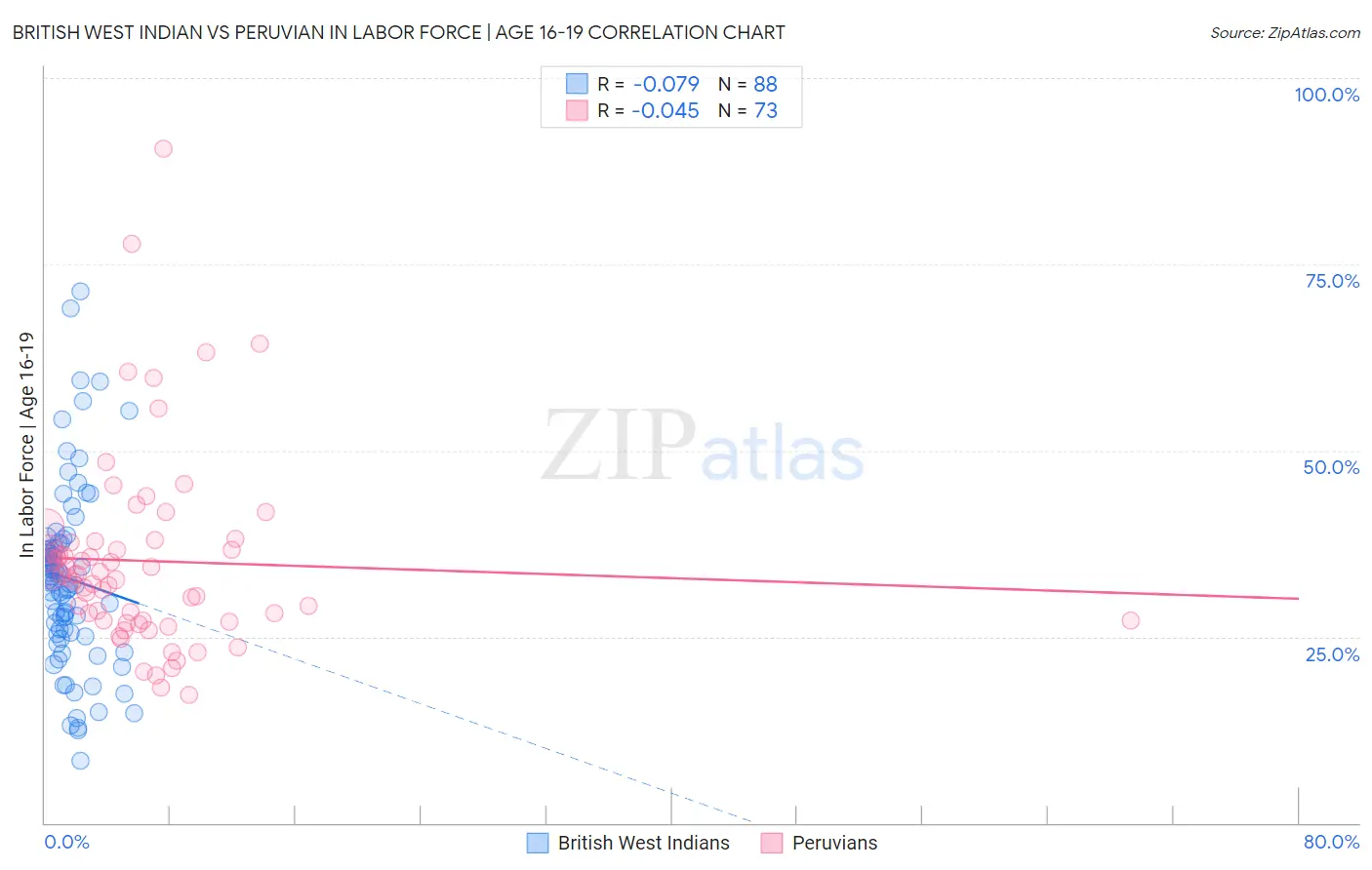 British West Indian vs Peruvian In Labor Force | Age 16-19