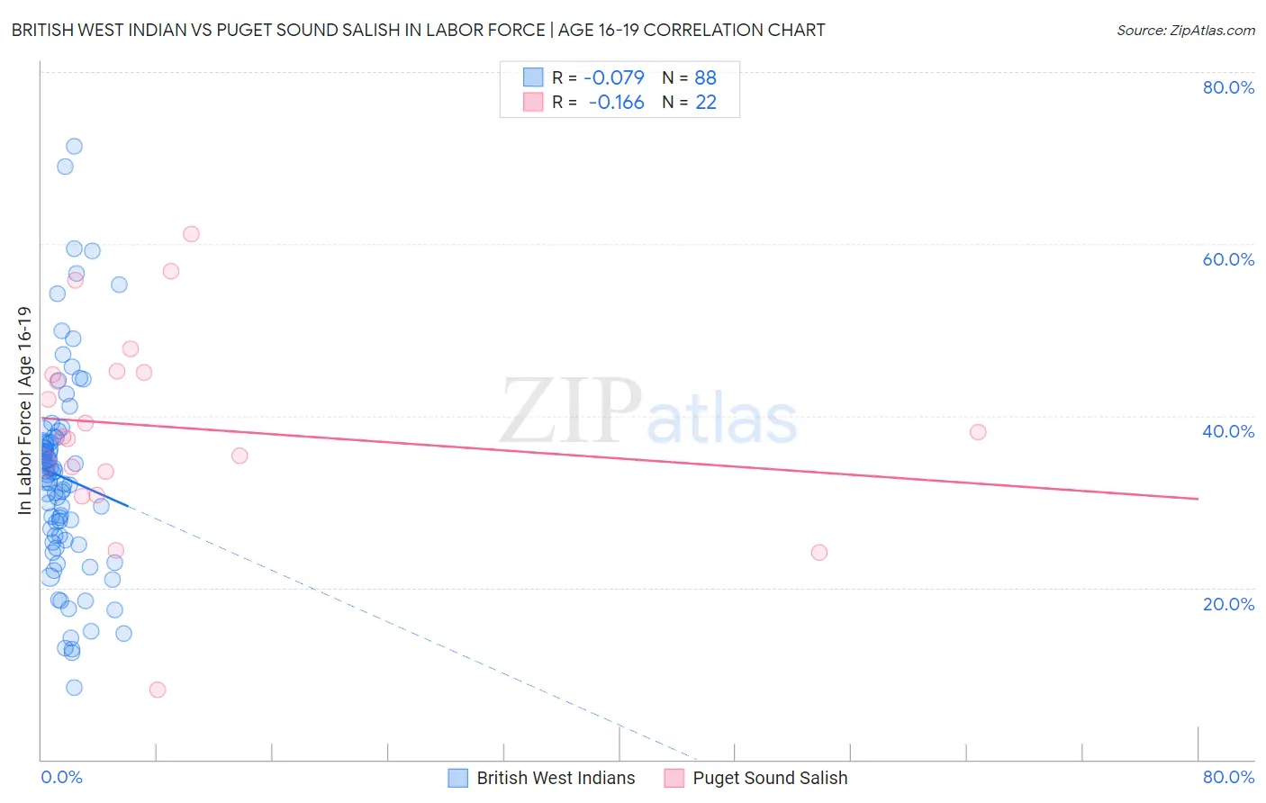 British West Indian vs Puget Sound Salish In Labor Force | Age 16-19