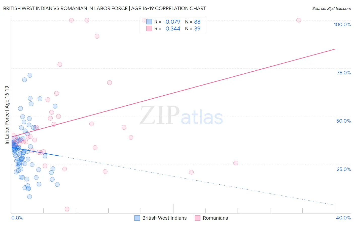 British West Indian vs Romanian In Labor Force | Age 16-19