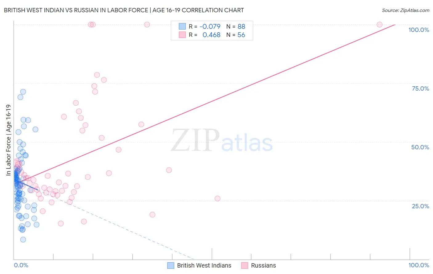 British West Indian vs Russian In Labor Force | Age 16-19