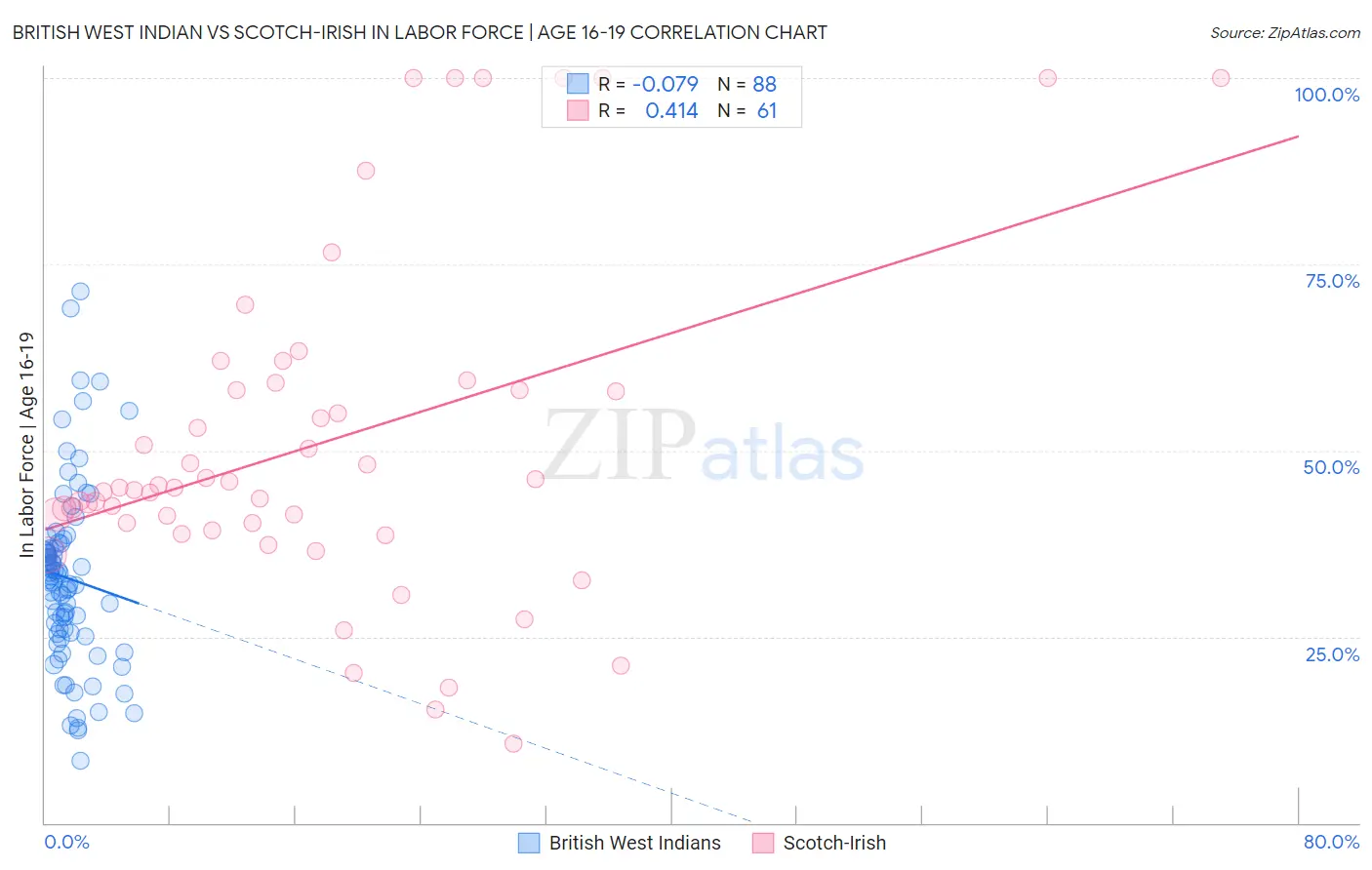 British West Indian vs Scotch-Irish In Labor Force | Age 16-19