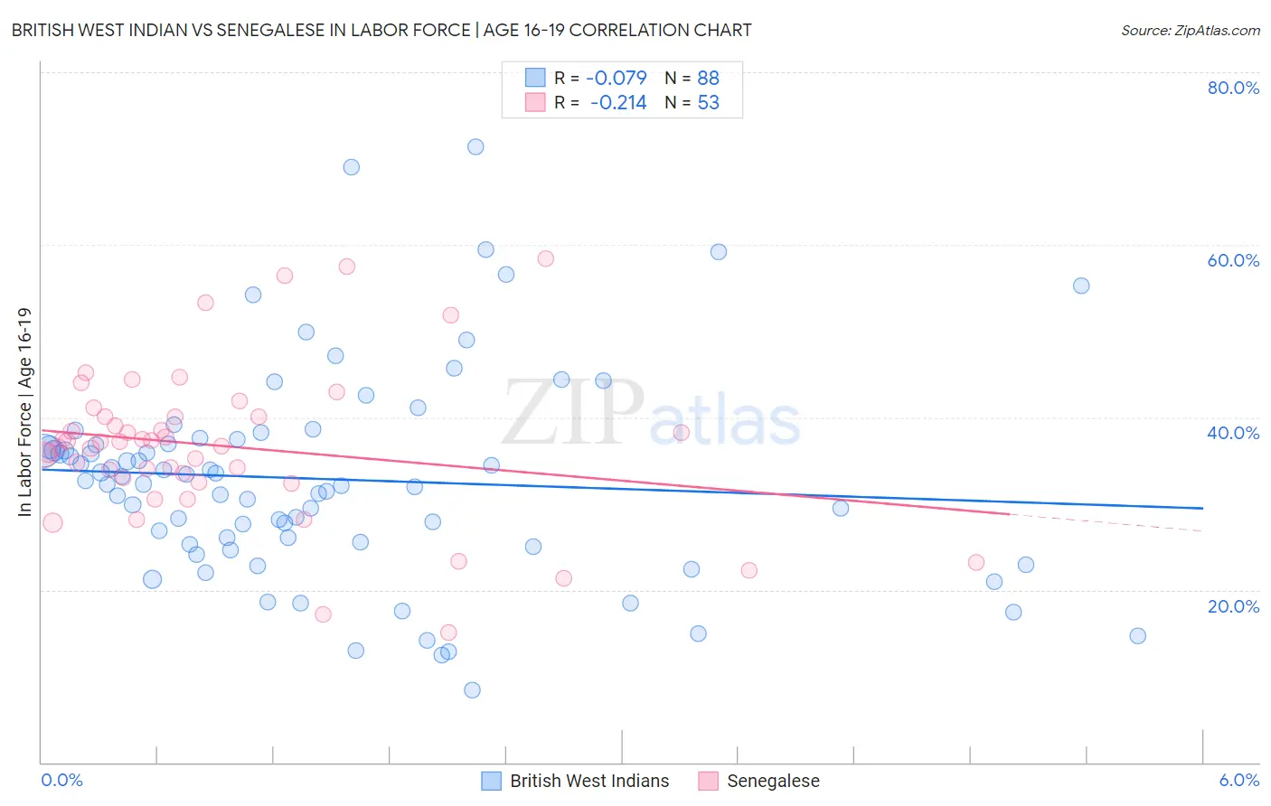 British West Indian vs Senegalese In Labor Force | Age 16-19