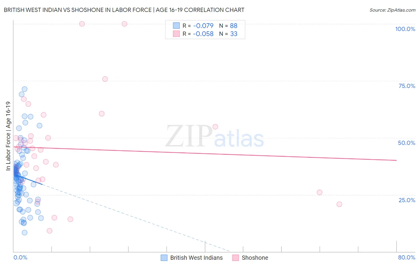 British West Indian vs Shoshone In Labor Force | Age 16-19