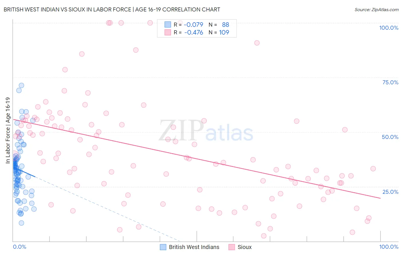 British West Indian vs Sioux In Labor Force | Age 16-19