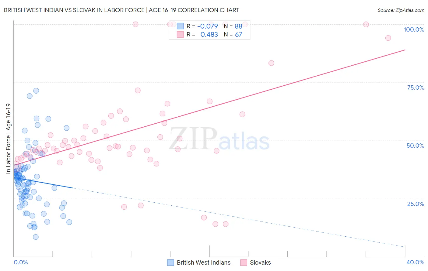 British West Indian vs Slovak In Labor Force | Age 16-19