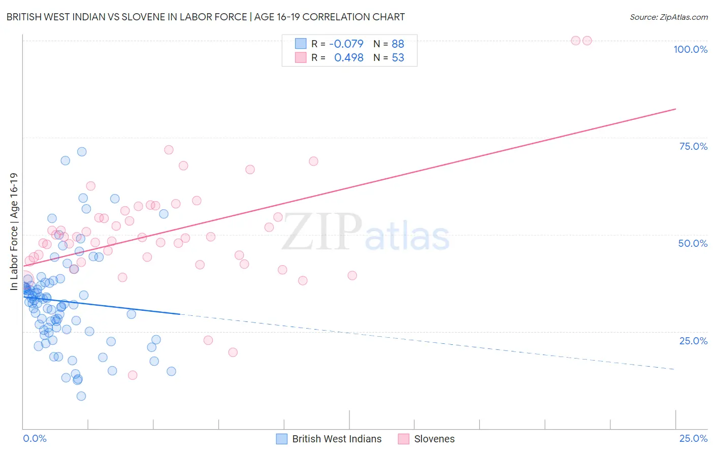 British West Indian vs Slovene In Labor Force | Age 16-19