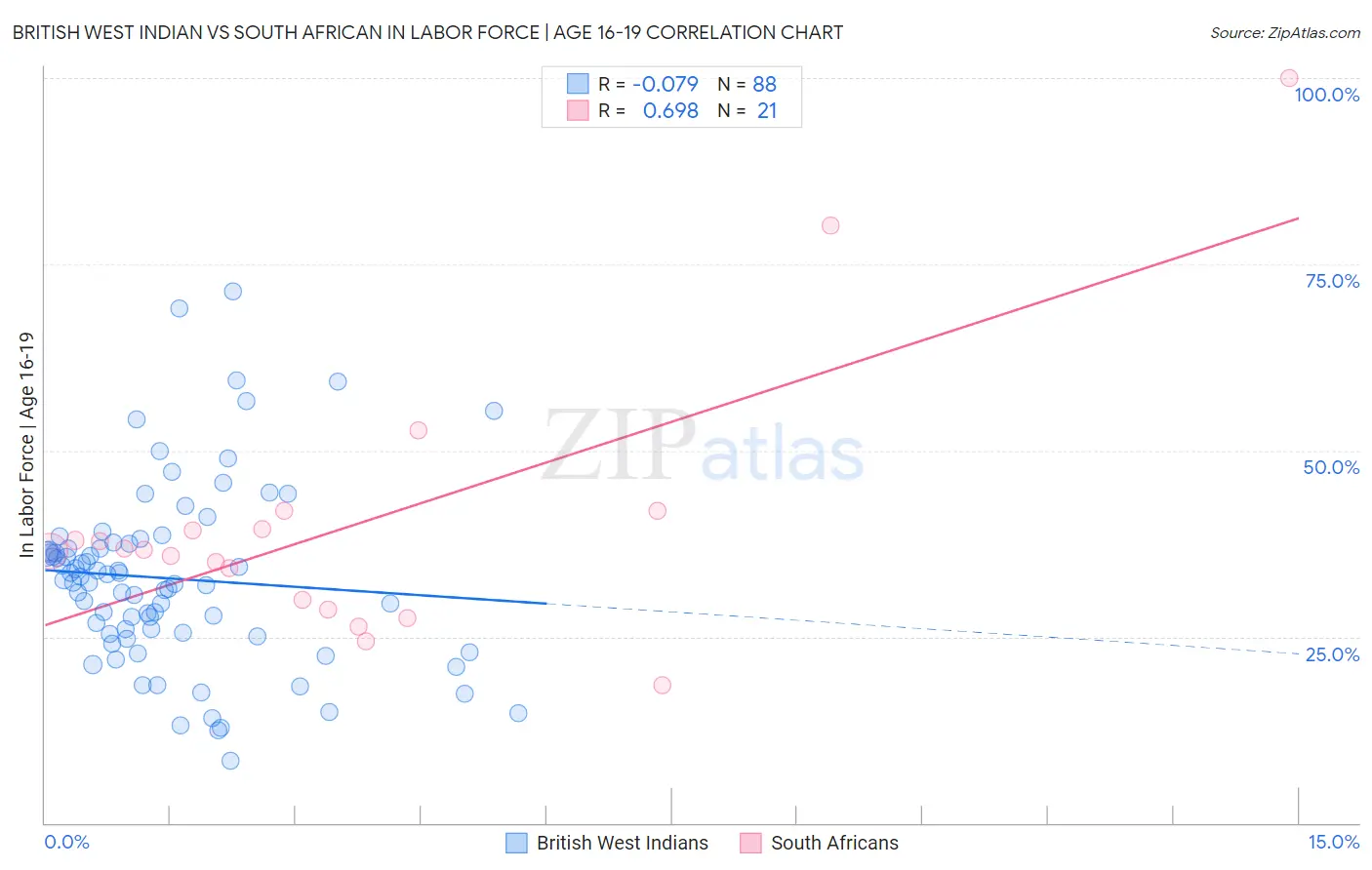 British West Indian vs South African In Labor Force | Age 16-19