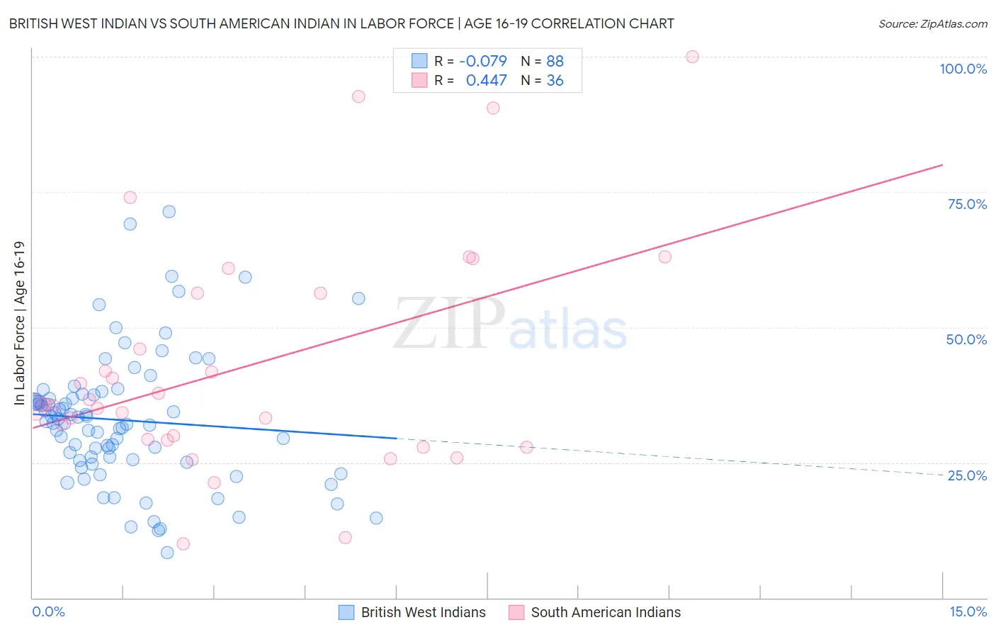 British West Indian vs South American Indian In Labor Force | Age 16-19