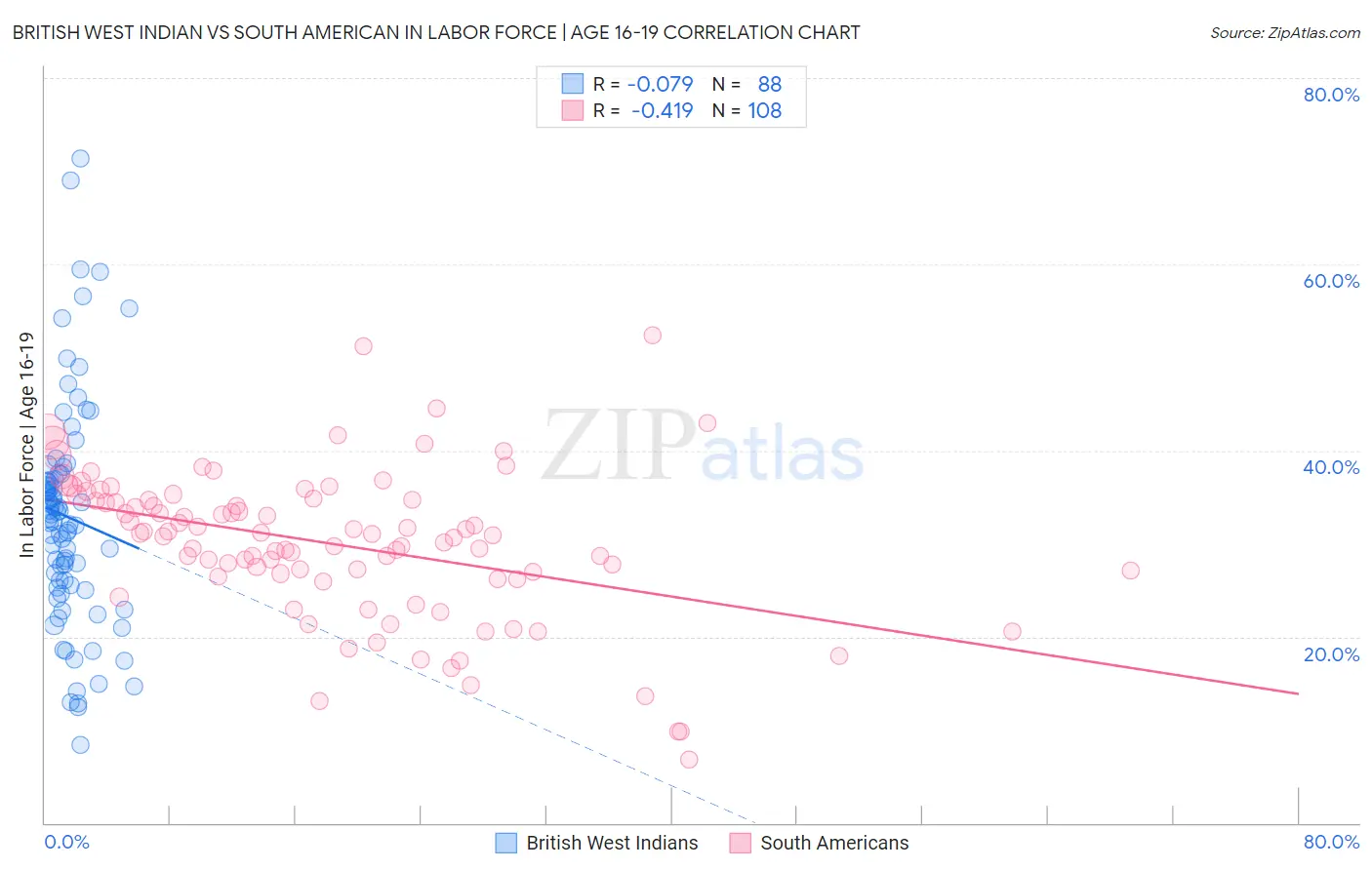 British West Indian vs South American In Labor Force | Age 16-19