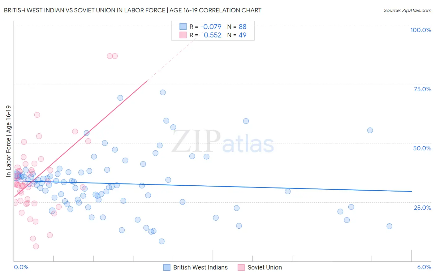 British West Indian vs Soviet Union In Labor Force | Age 16-19