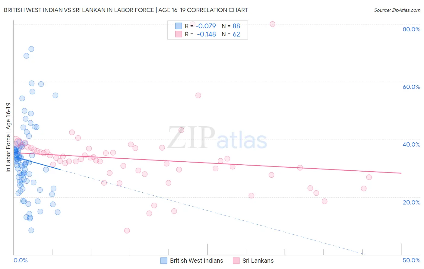 British West Indian vs Sri Lankan In Labor Force | Age 16-19