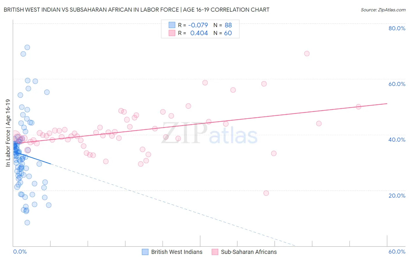 British West Indian vs Subsaharan African In Labor Force | Age 16-19
