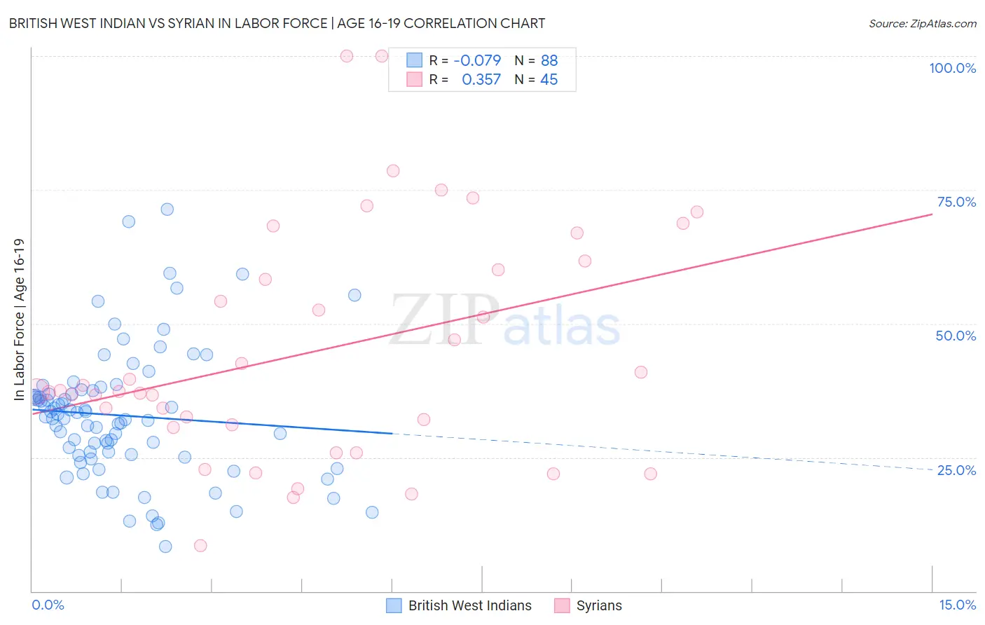 British West Indian vs Syrian In Labor Force | Age 16-19