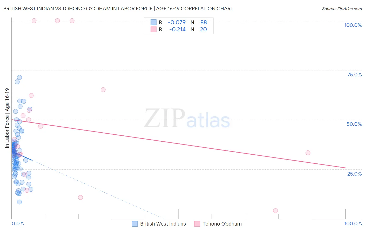 British West Indian vs Tohono O'odham In Labor Force | Age 16-19