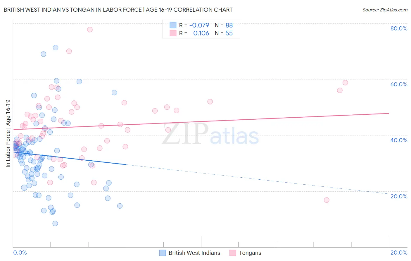 British West Indian vs Tongan In Labor Force | Age 16-19