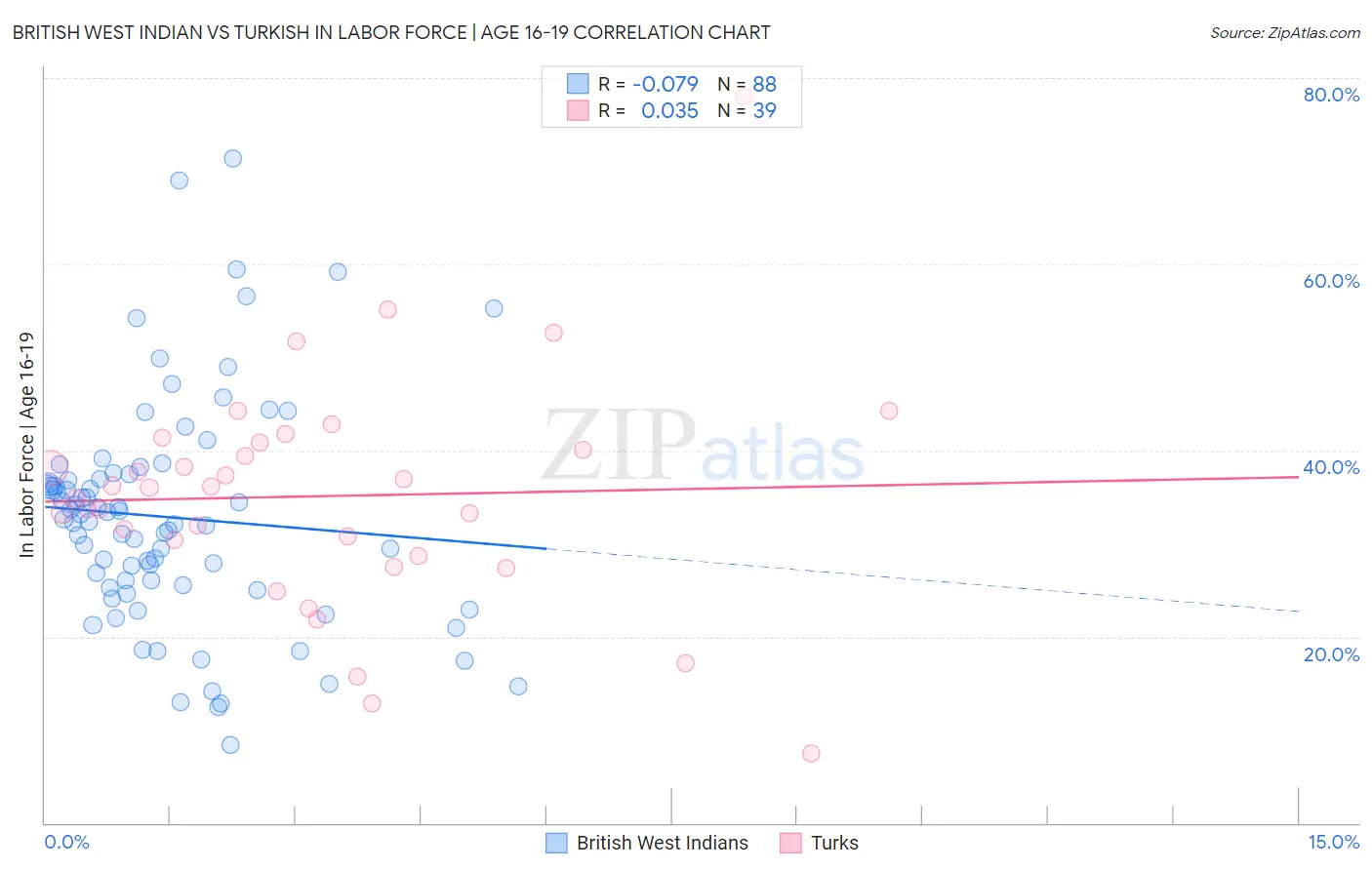 British West Indian vs Turkish In Labor Force | Age 16-19