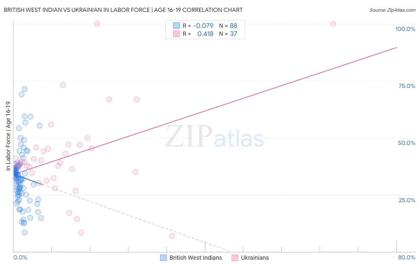 British West Indian vs Ukrainian In Labor Force | Age 16-19