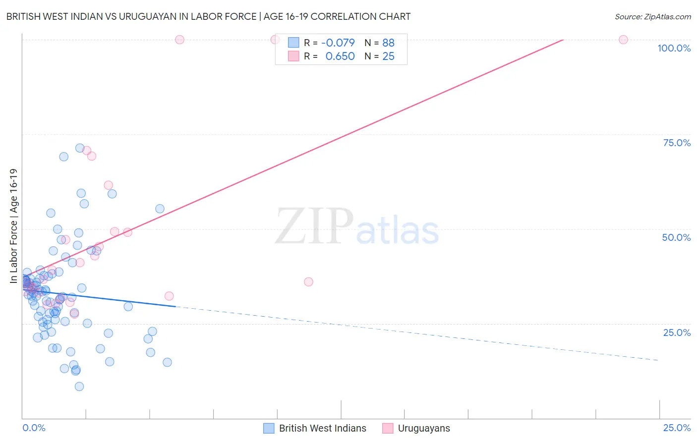 British West Indian vs Uruguayan In Labor Force | Age 16-19